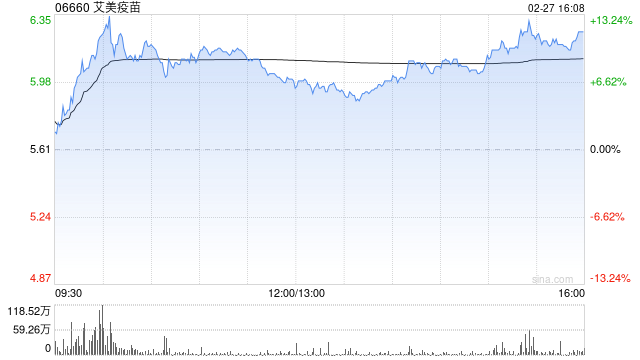 艾美疫苗拟向FMF配售1550万股配售股份 净筹约7470万港元