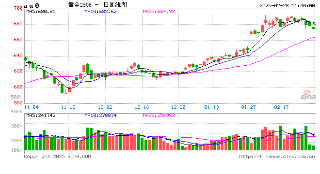 跳水！金饰克价3天跌了18元