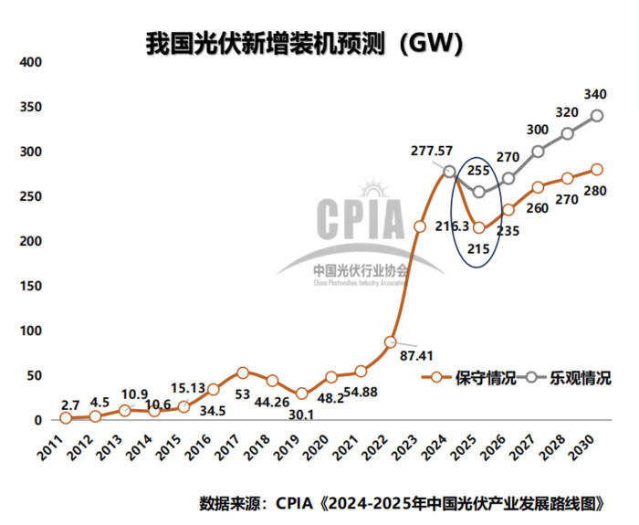 下降还是增长？中国光伏装机预测现巨大分歧