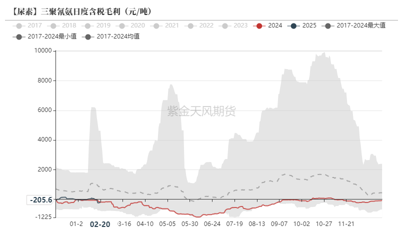 尿素：裹挟上行