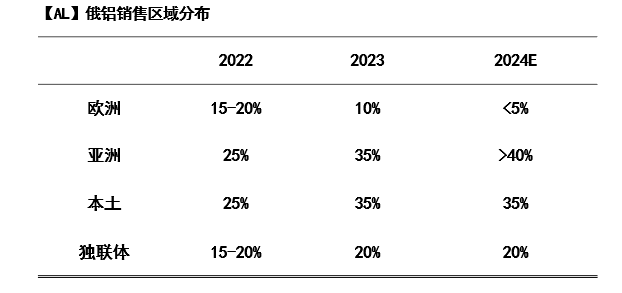 【专题】俄乌之后的铜铝市场