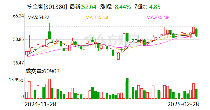 挖金客：公司研发的智能政务问答机器人小问不属于类人形机器人