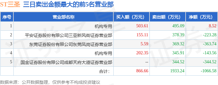 2月28日ST三圣（002742）龙虎榜数据：机构净卖出135.04万元（3日）