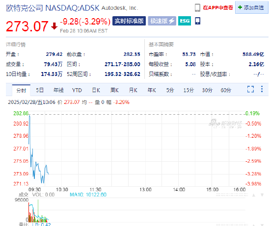 欧特克下跌3.3%，计划裁员1350人