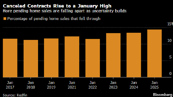 美国1月买房合同取消率创历年同期最高 诸多不确定因素困扰购房者