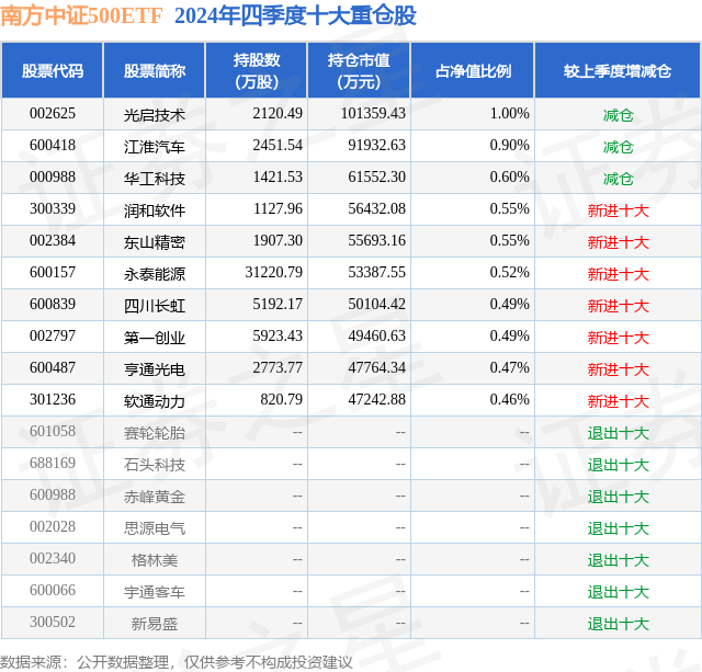 3月3日东山精密跌7.05%，南方中证500ETF基金重仓该股