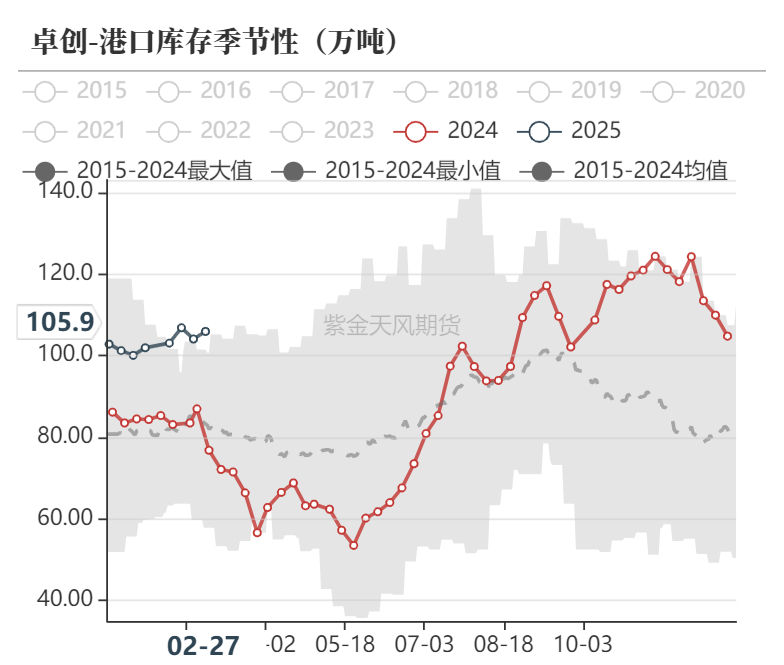 甲醇：等待港口去库