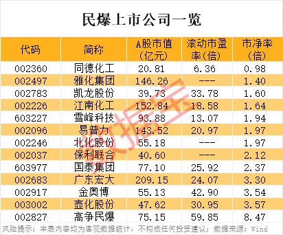 尾盘突发，6连板牛股跳水！鼓励重组，民爆概念大涨