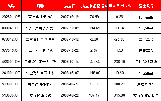 一年之差QDII基金命运迥异：2007年成立的嘉实海外中国股票仍亏25%，2008年成立的交银环球精选赚315%(名单)