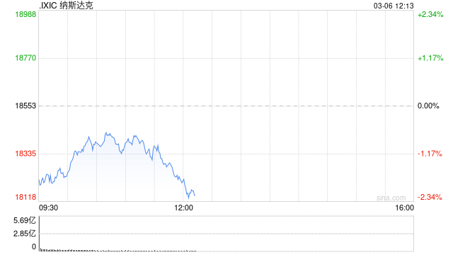 午盘：美股继续下滑 纳指跌超2%