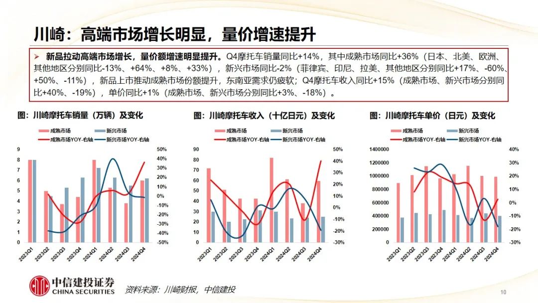 中信建投 | Q4摩托车海外需求复苏，东升西落趋势显著