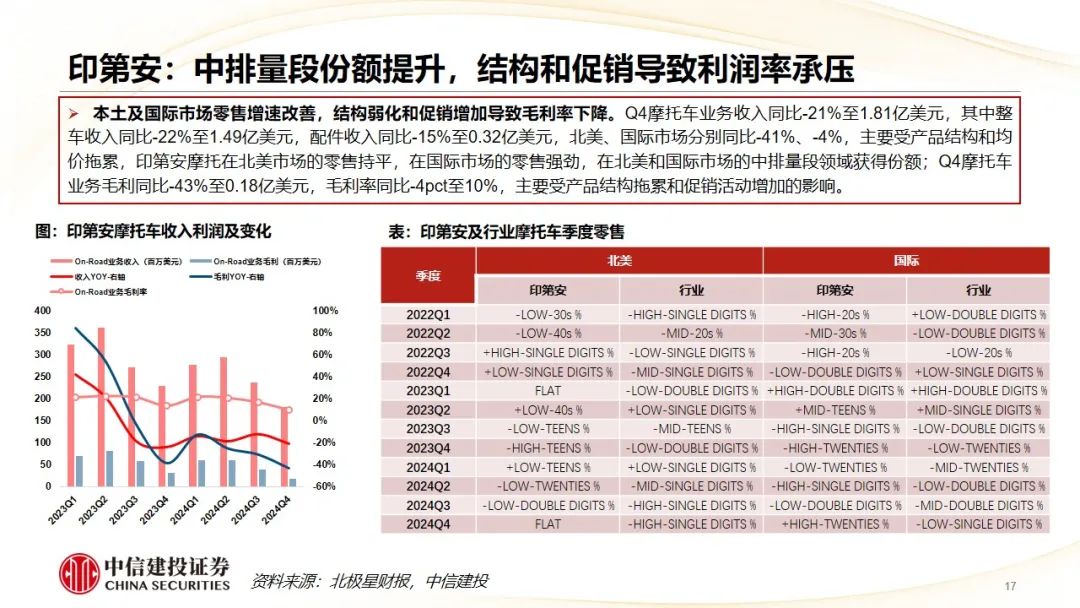 中信建投 | Q4摩托车海外需求复苏，东升西落趋势显著