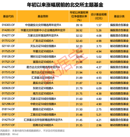 “一鸣惊人”！北交所主题基金年内平均涨幅超30%