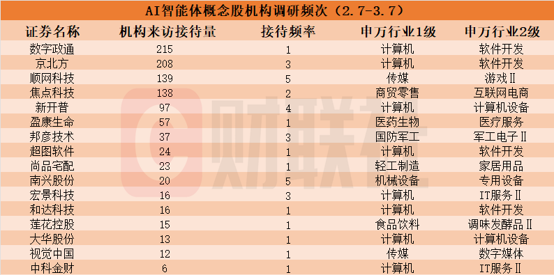 机构密集调研AI智能体概念股！近一个月接待量居前热门股名单来了